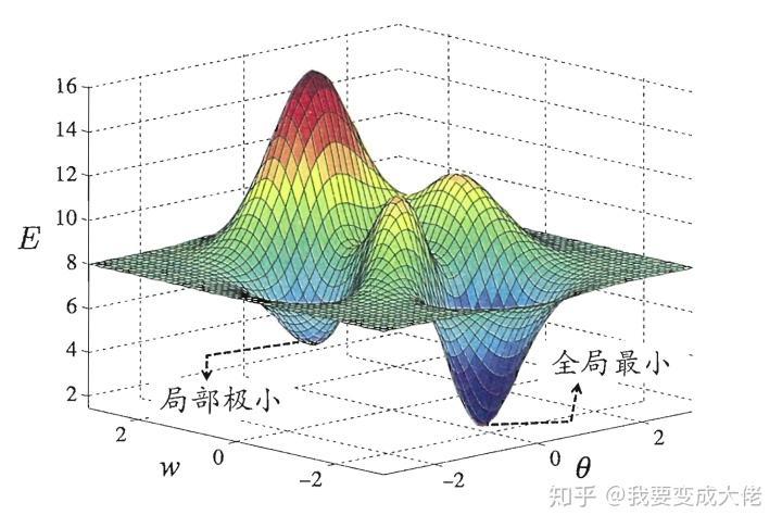 全局最优与局部最优再思考