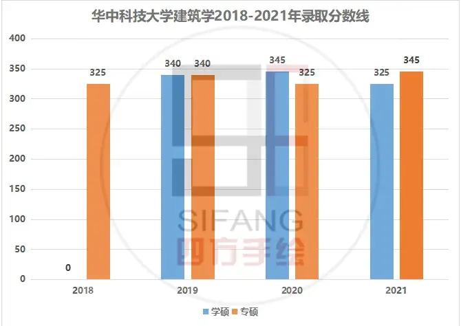 华中科技大学建筑学的研究生报录比多大普通二本毕业学生考上的可能性