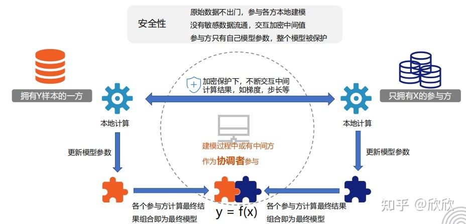 联通大数据风控特征数据特点01 联通大数据联合建模产品是结合客户