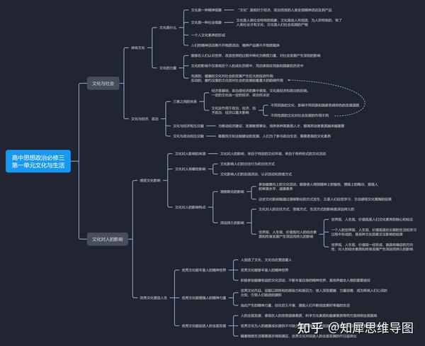 高中政治必修三思维导图全书整理