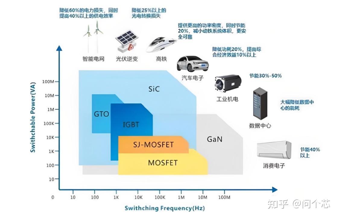 SiC和GaN在不同频率功率的情况下的选型以及与终端产品的应用 知乎