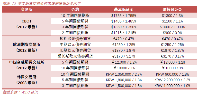 港交所推出的五年期财政部国债期货(htf)于2017年4月10日正式上市交易