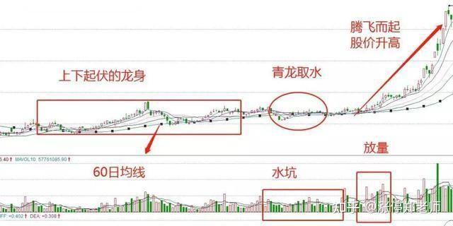 青龙取水战法"60日均线"