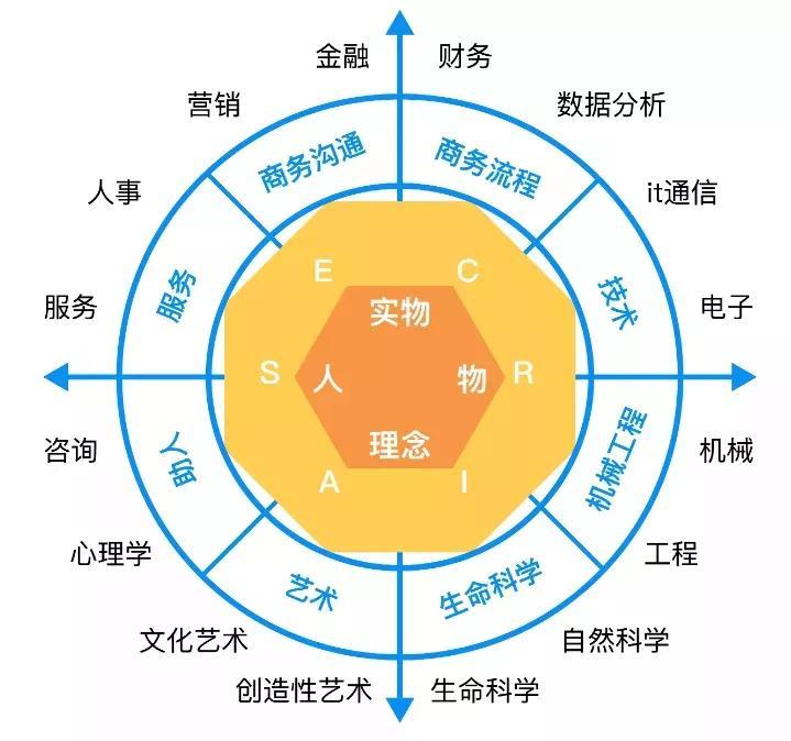 霍兰德各个型号之间有怎样的关系如何根据霍兰德理论确定职业目标