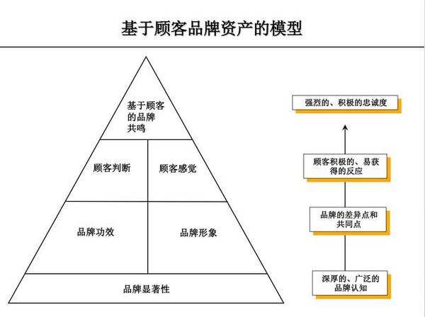 企业营销中常用的市场研究模型3品牌研究模型