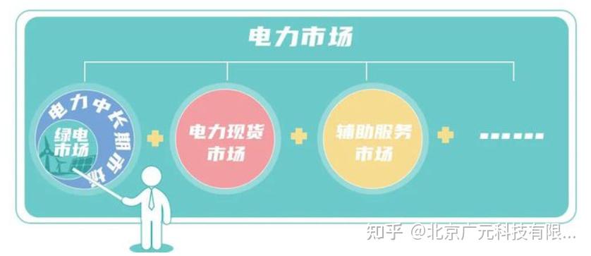 看《绿色电力交易试点方案》如何助力双碳实现 知乎