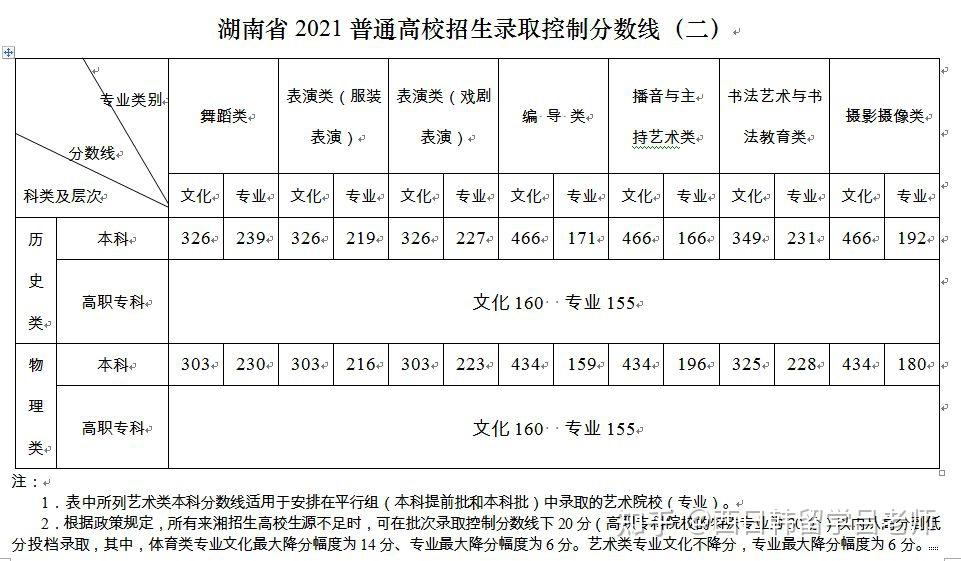 2021湖南高考分数线你怎么看