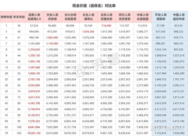 9款产品按第40年现金价值排序