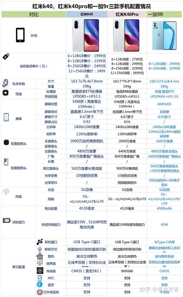 真我gt大师探索版iqooneo5小米10s红米k40k40pro和一加9r之间该如何