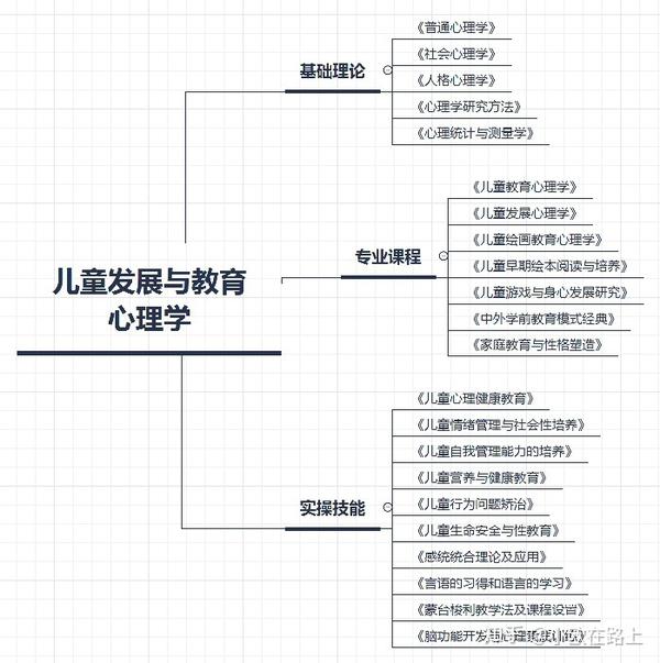 思维导图|『儿童发展与教育心理学』都学些什么?