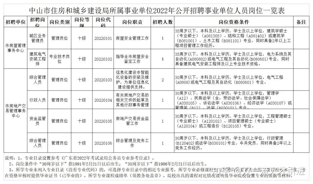 广东中山2022年中山市住房和城乡建设局所属事业单位招聘7人公告