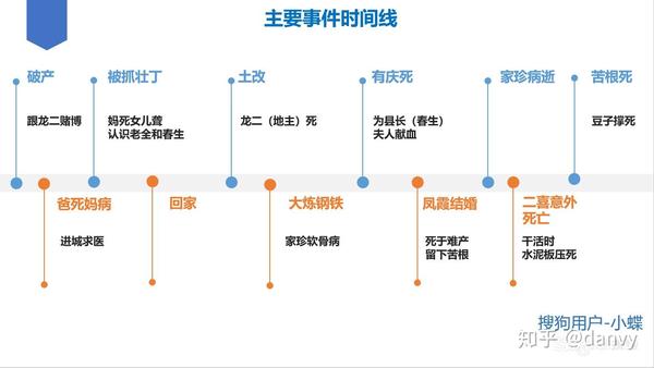 从网上找的书中主要事件时间线