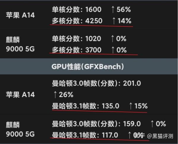 余承东正式宣布:麒麟9000和a14一样强?果粉炸锅了:我不同意!