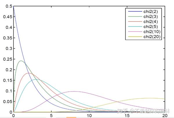 卡方分布密度函数