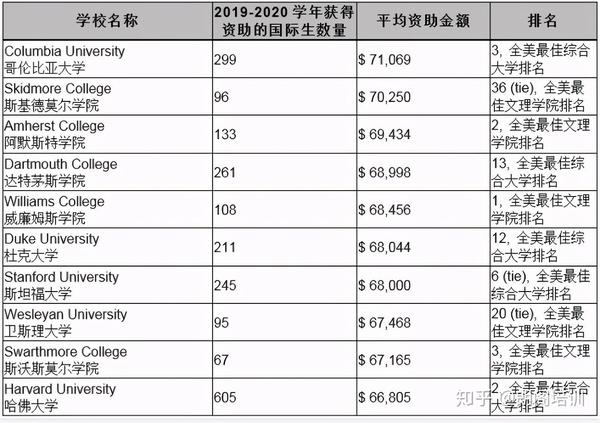 cb发布最新报告:美国大学花式降学费还给补助,国际生也有份?