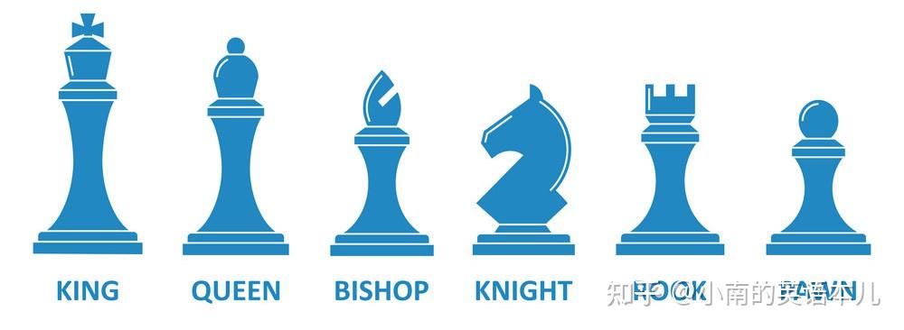 来了解下国际象棋chess上的6类吧,它们是king-王,queen-后, bishop-象