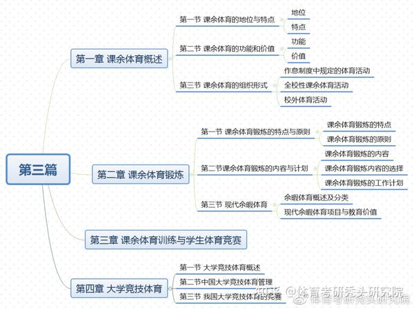 资料丨周登嵩学校体育学思维导图