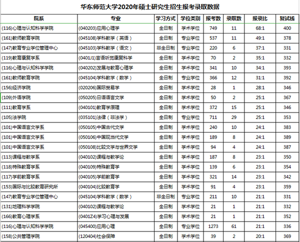 华东师范大学考研难吗内含福利