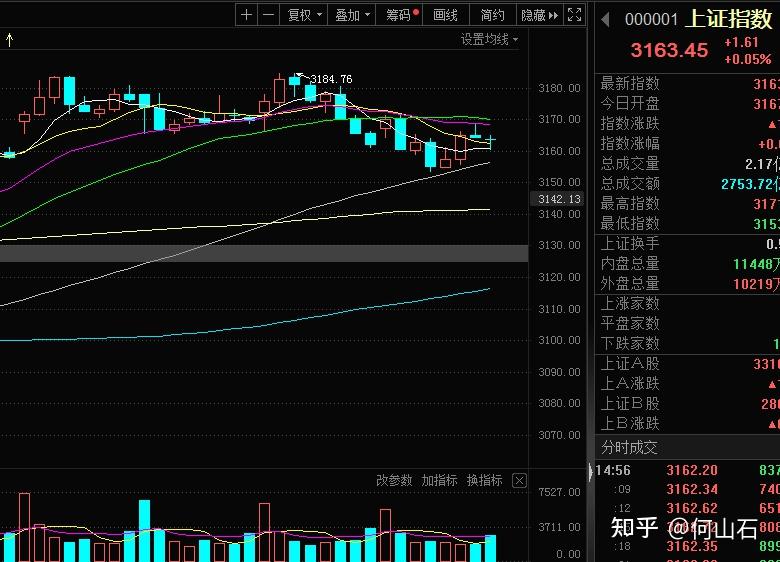 啥情况尾盘拉券商 A股想变盘 知乎