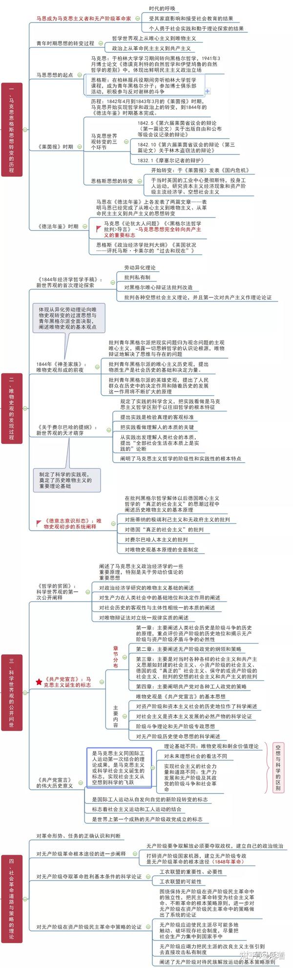 思维导图马克思主义发展史第一章