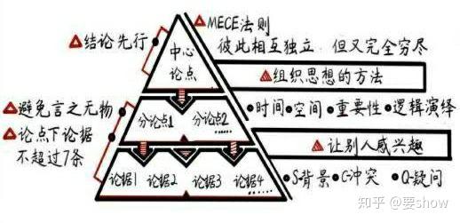 读书笔记——《金字塔原理》