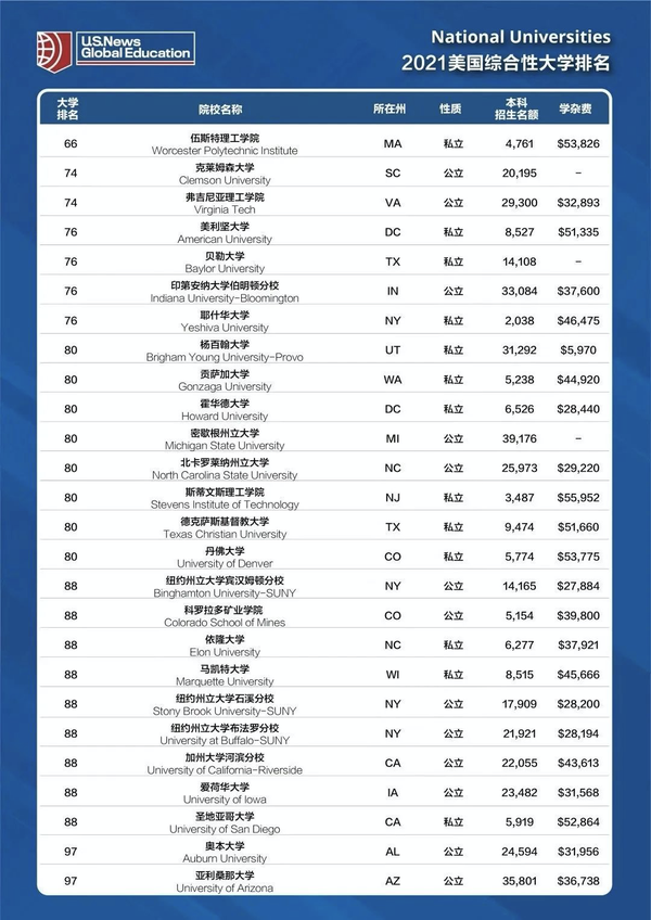 usnews发布2021美国大学排名top100!