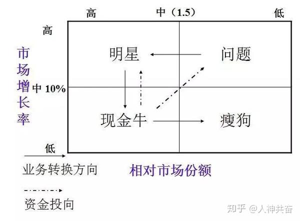 这个矩阵把一家企业的业务分在这四个象限内.