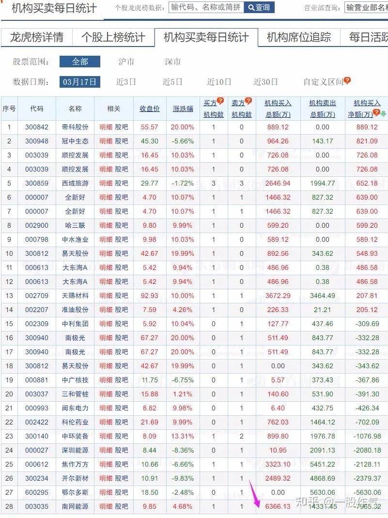 方新侠2000万顶板一股,烂板.