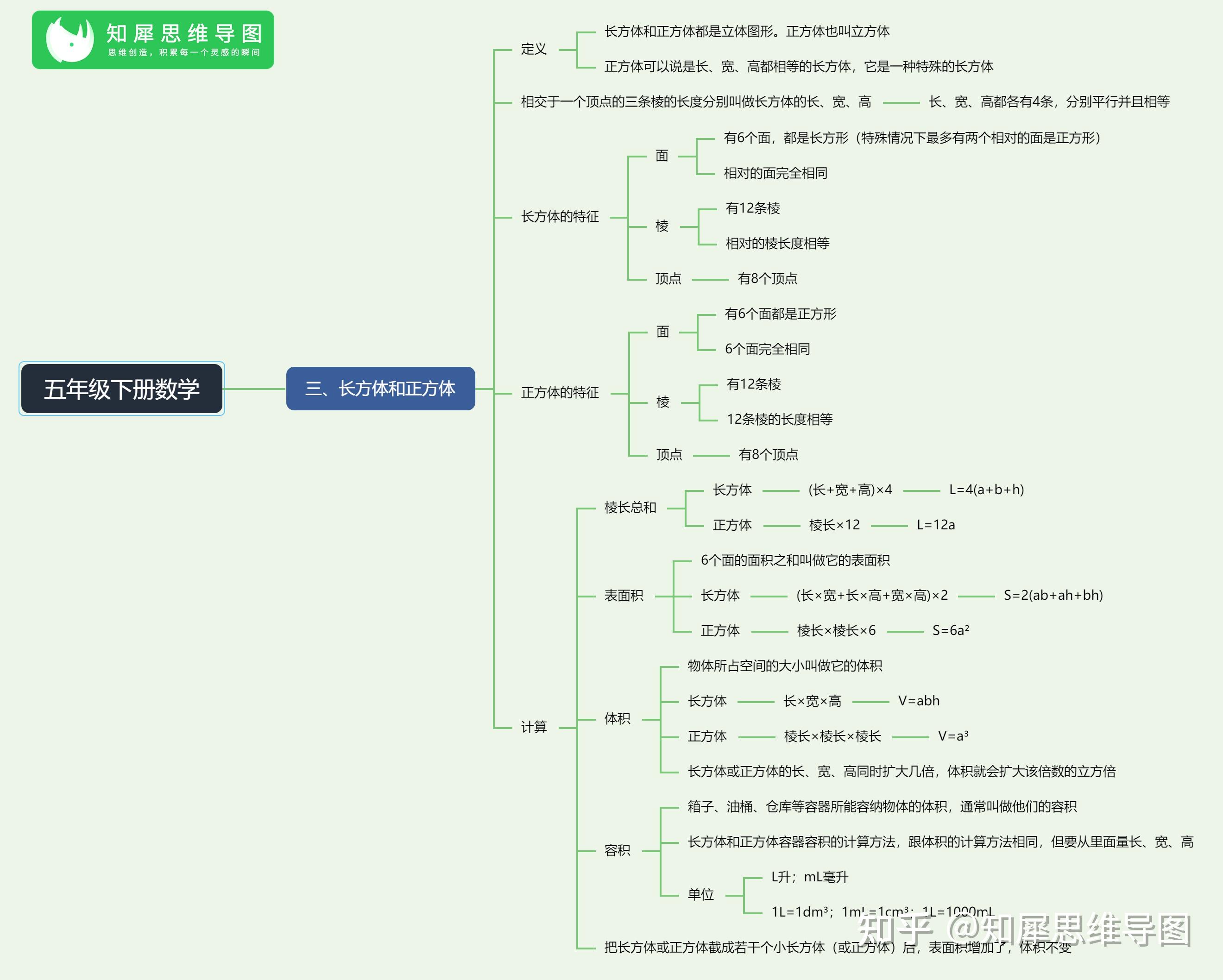 五年级下册数学第三单元思维导图怎么写?