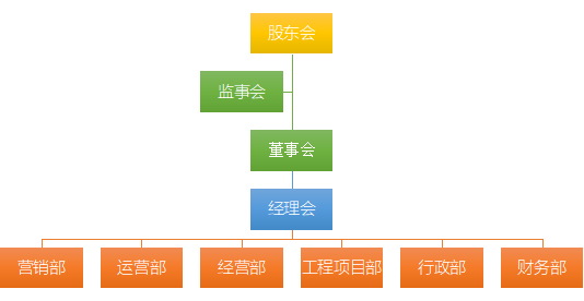 景区初创阶段组织架构如何搭建?