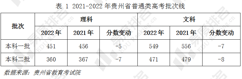 最新20212022年贵州省高考一分一段及省控线分析高分考生人数较上年