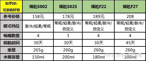 博皓冲牙器好用吗2021年博皓冲牙器水牙线测评推荐含型号50022025f27