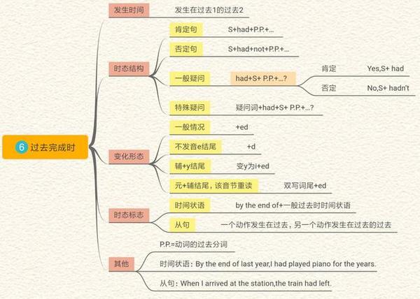 值得收藏英语单科高考状元的英语时态思维导图