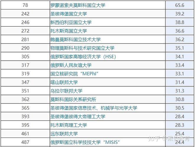 英国qs于2022年3月7日发布声明:新一年的qs世界大学排名,将把俄罗斯和