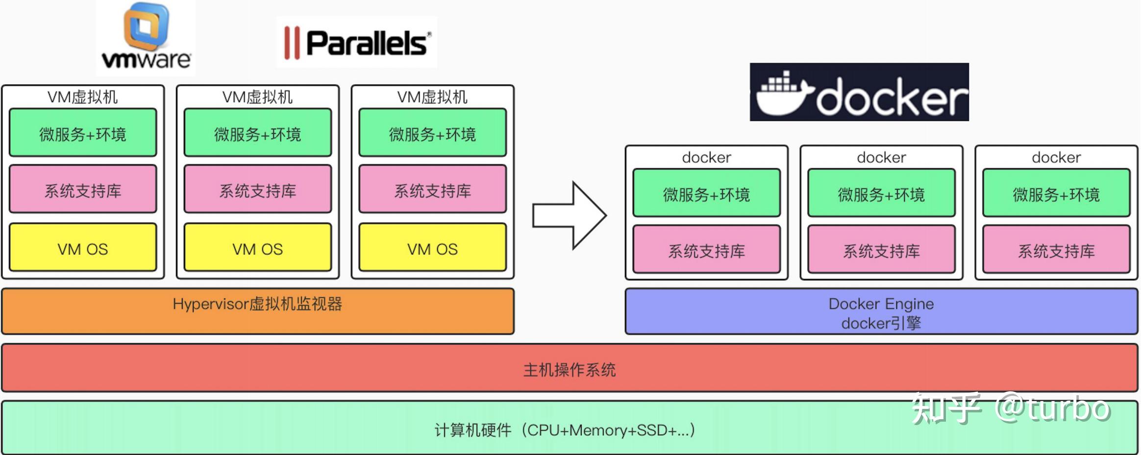 Docker入门 知乎