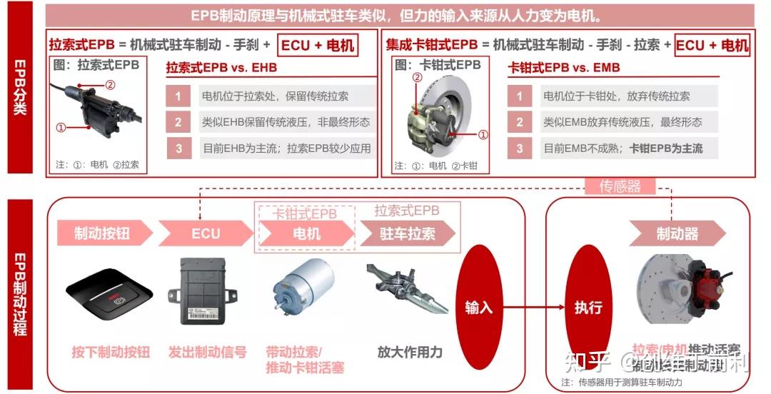 (2)电子驻车制动(电子手刹)原理:电机驱动制动器实现驻车制动(1)机械