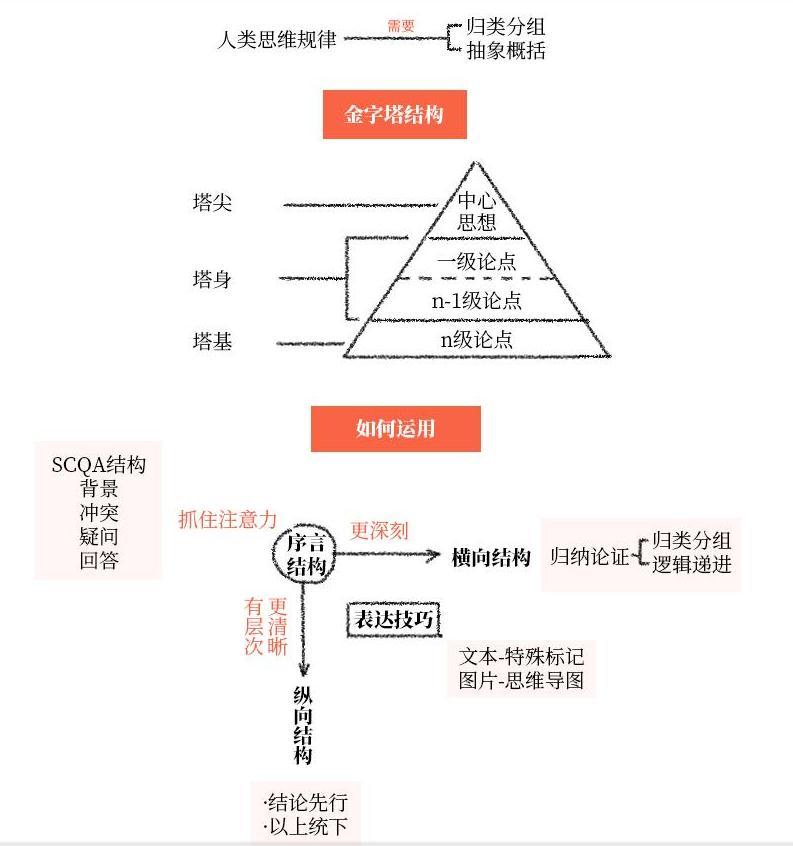 《金字塔原理》:芭芭拉·明托世界500强企业都在用的思考和写作方法