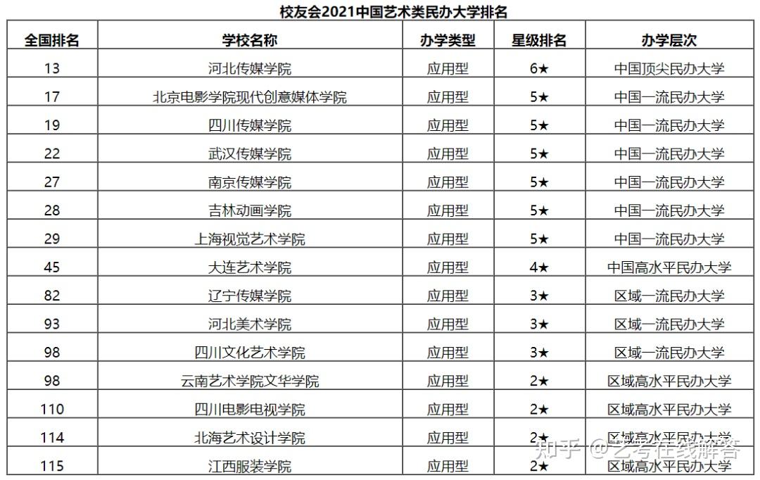 2021中国艺术类民办大学教学质量排名2021中国艺术类大学排名今天