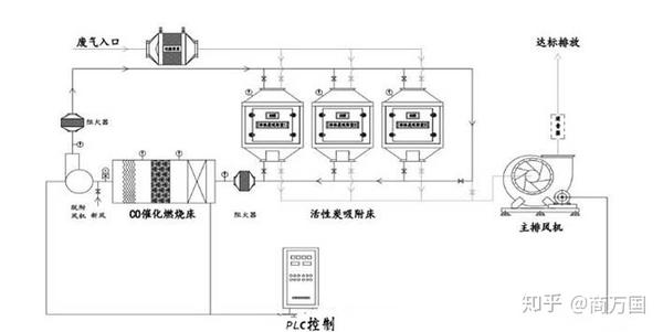 催化燃烧设备工艺流程图