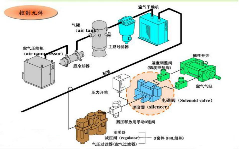 【机械每日一讲】气动系统控制元件的组成-琅琊老师出品