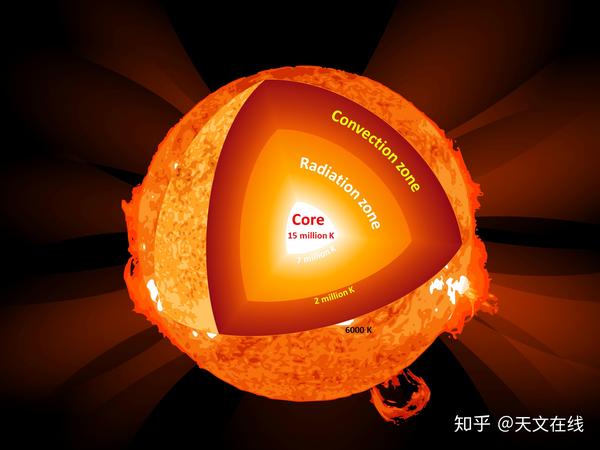 太阳会何时又如何消亡?