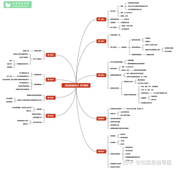 鲁滨逊漂流记思维导图大全简单清晰版读书笔记