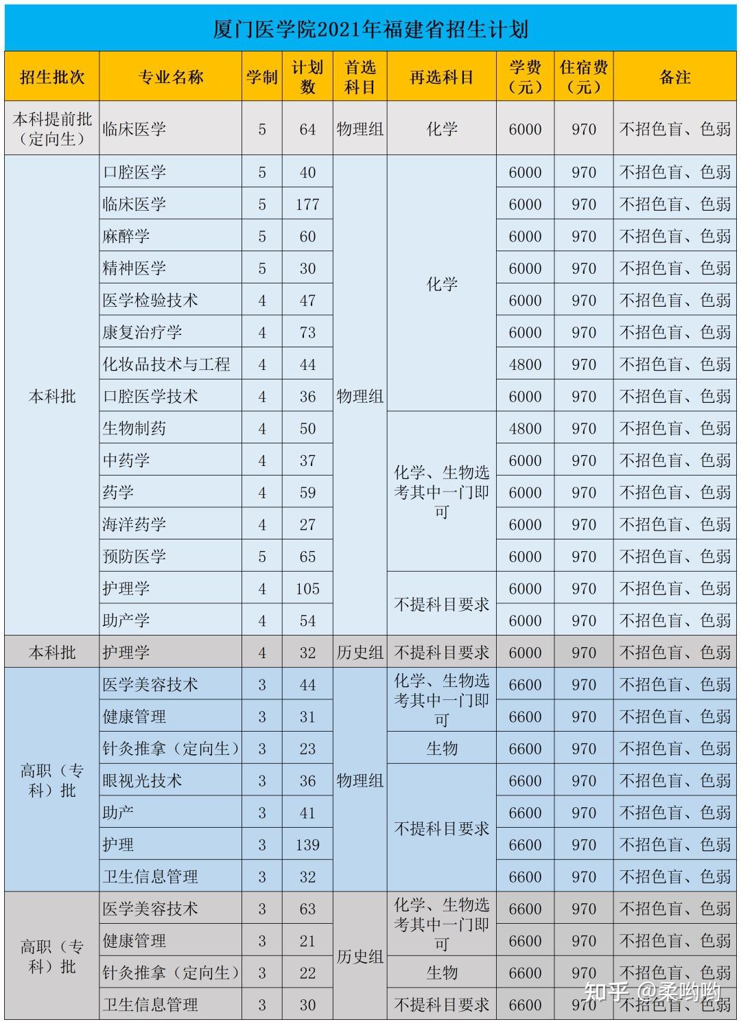 厦门医学院今年2021招不招专科