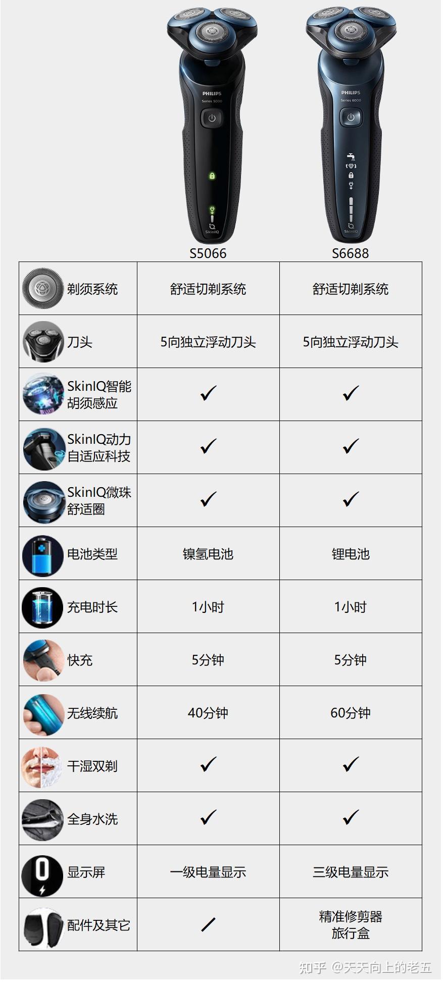 飞利浦剃须刀 s5066和 ×s6688哪一款比较推荐买?