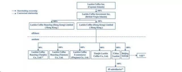重壹家族办公室:瑞幸咖啡背后的股权离岸家族信托 vie架构是什么样的?