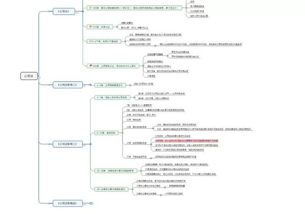 我根据刘安琪讲义整理的公司法思维导图