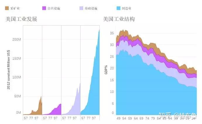 美国经济发展模式及产业结构