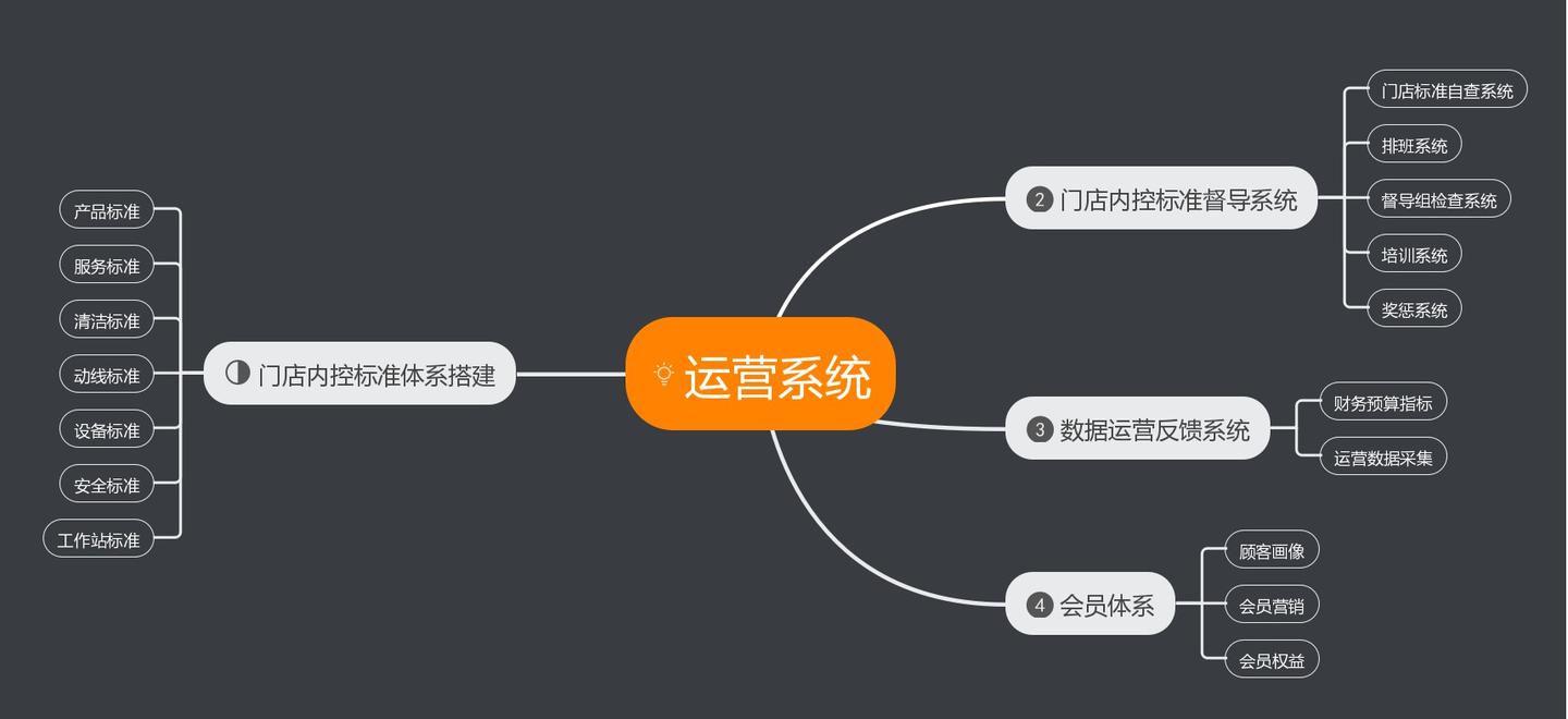 浅谈当前餐饮直营连锁的商业闭环利益与风险