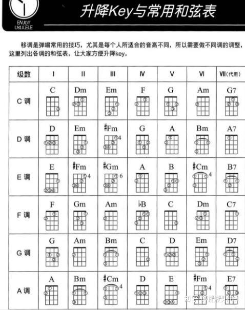 比如《哈农》音阶练习的终止式中,也只是正三和弦与属七和弦,加上一个