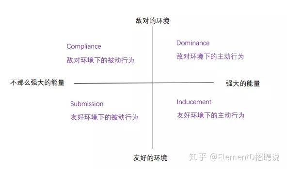 类型(即disc,虽然当时并不这么称呼),马斯顿从两个轴来观察人们的行为